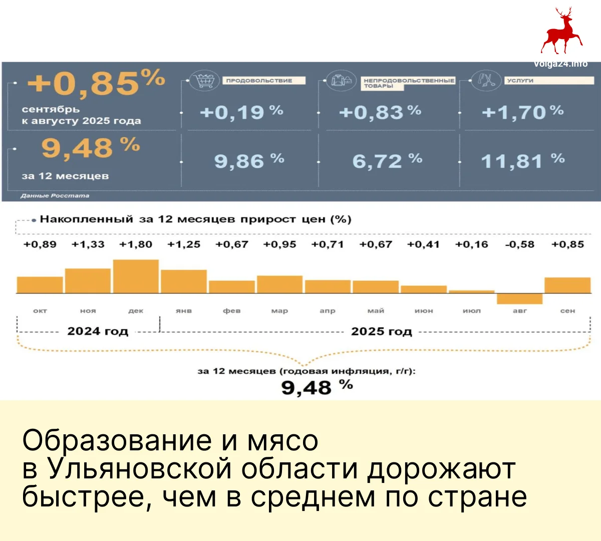 Инфляция в Ульяновской области бьёт рекорды