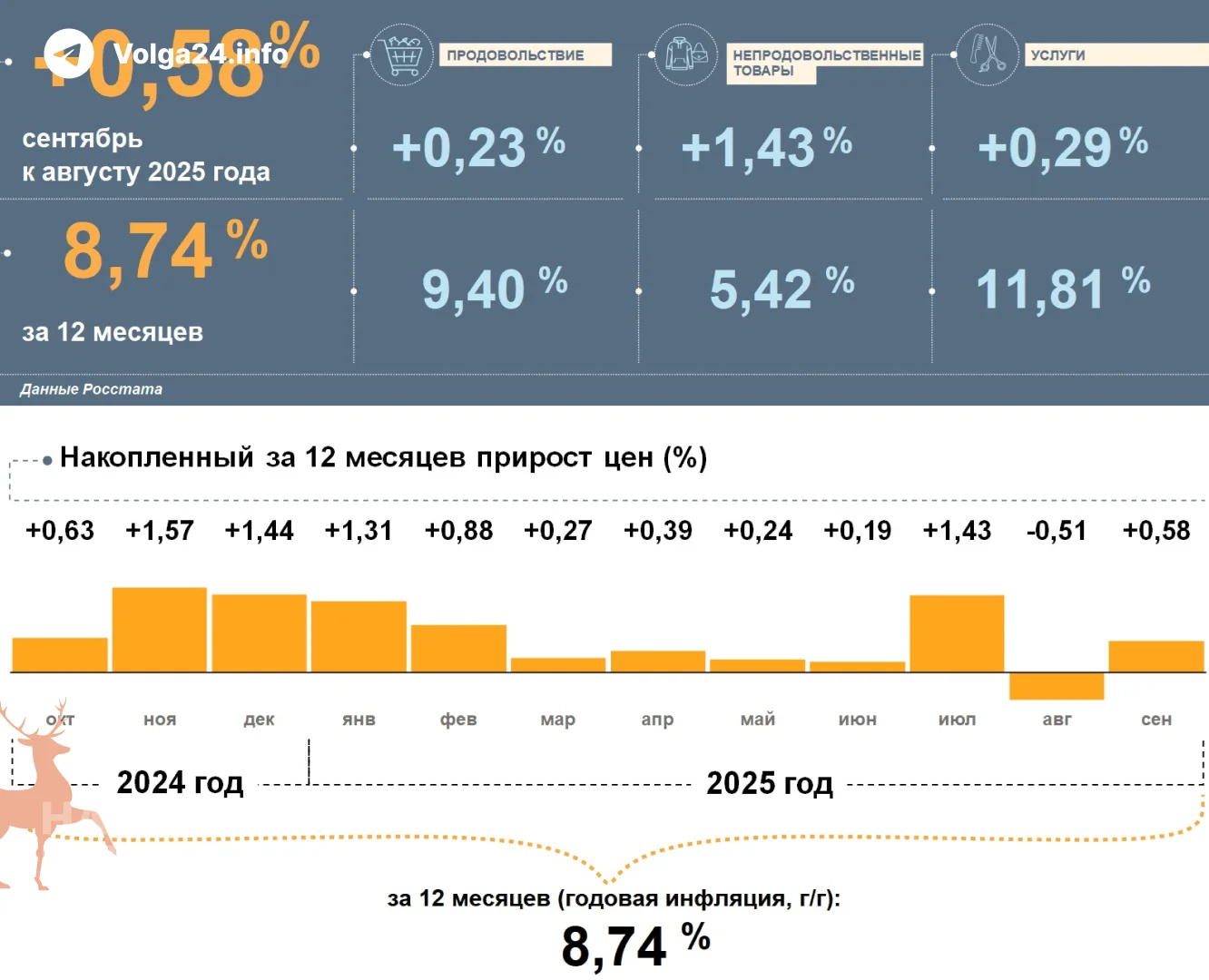 Инфляция в Мордовии ускорилась
