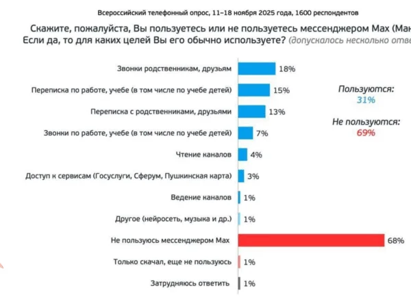 Max не смог приблизиться к Telegram: каналы читают всего 4% россиян