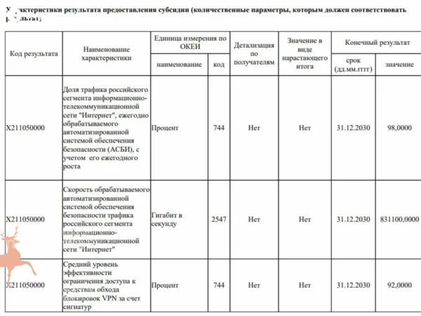 Роскомнадзор получит бюджет на&nbsp;блокировку 92% VPN‑сервисов